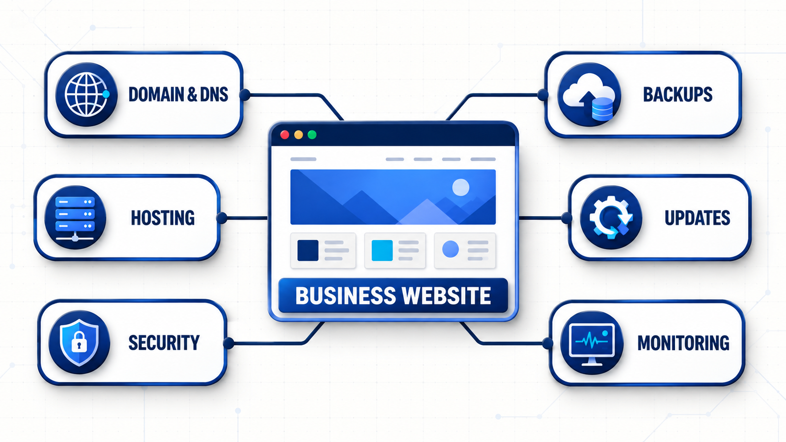 US managed website care plan connecting domain, hosting, security, backups, updates and uptime monitoring