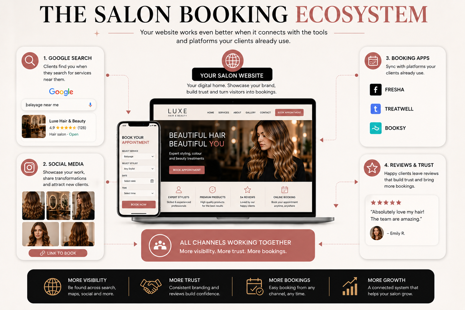 Diagram showing a salon website connecting Google discovery, treatment pages, reviews and an online booking platform