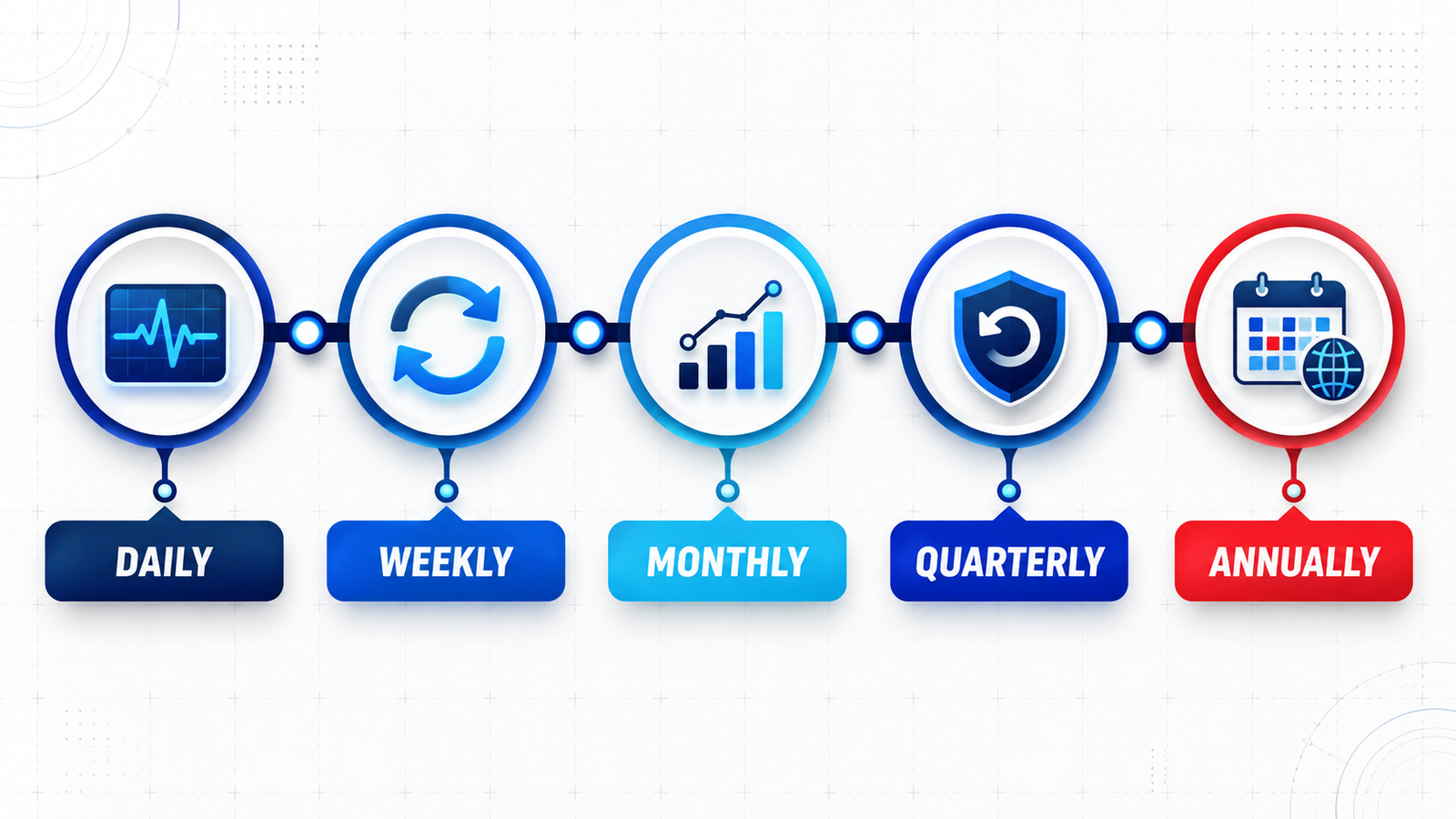 US website maintenance schedule showing daily monitoring, weekly backups, monthly updates, quarterly performance checks and annual domain review