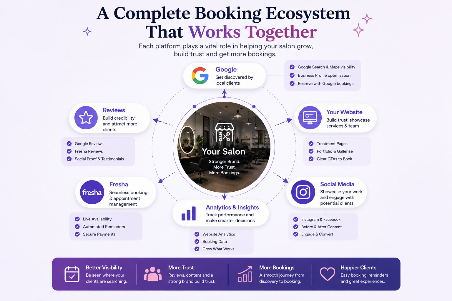 UK salon online booking ecosystem connecting Google Business Profile, salon website, reviews and Fresha