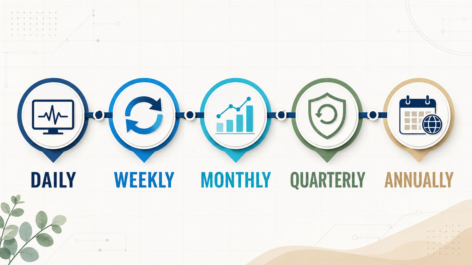 Australian website maintenance schedule showing daily monitoring, weekly backups, monthly updates, quarterly performance checks and annual domain review