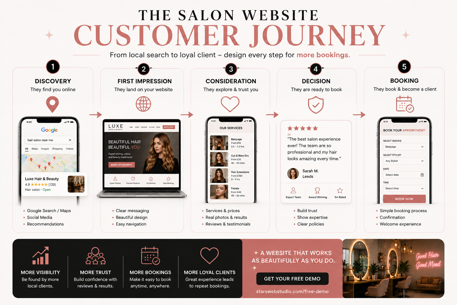 Salon website customer journey from local search to treatment information, trust signals and appointment booking
