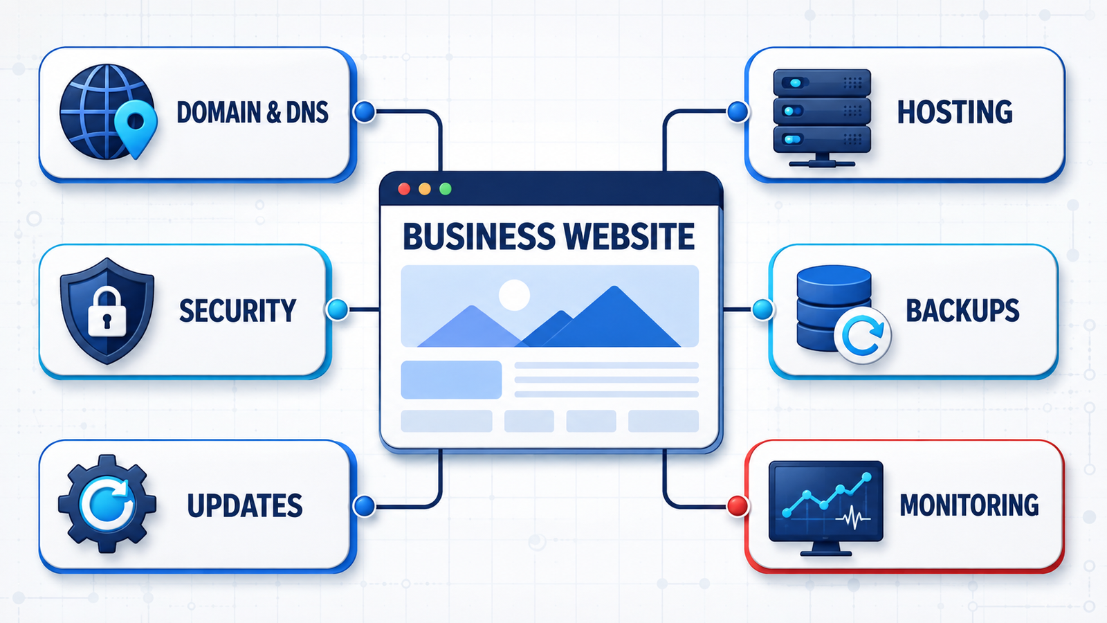Canadian managed website care plan connecting domain, hosting, security, backups, updates and uptime monitoring
