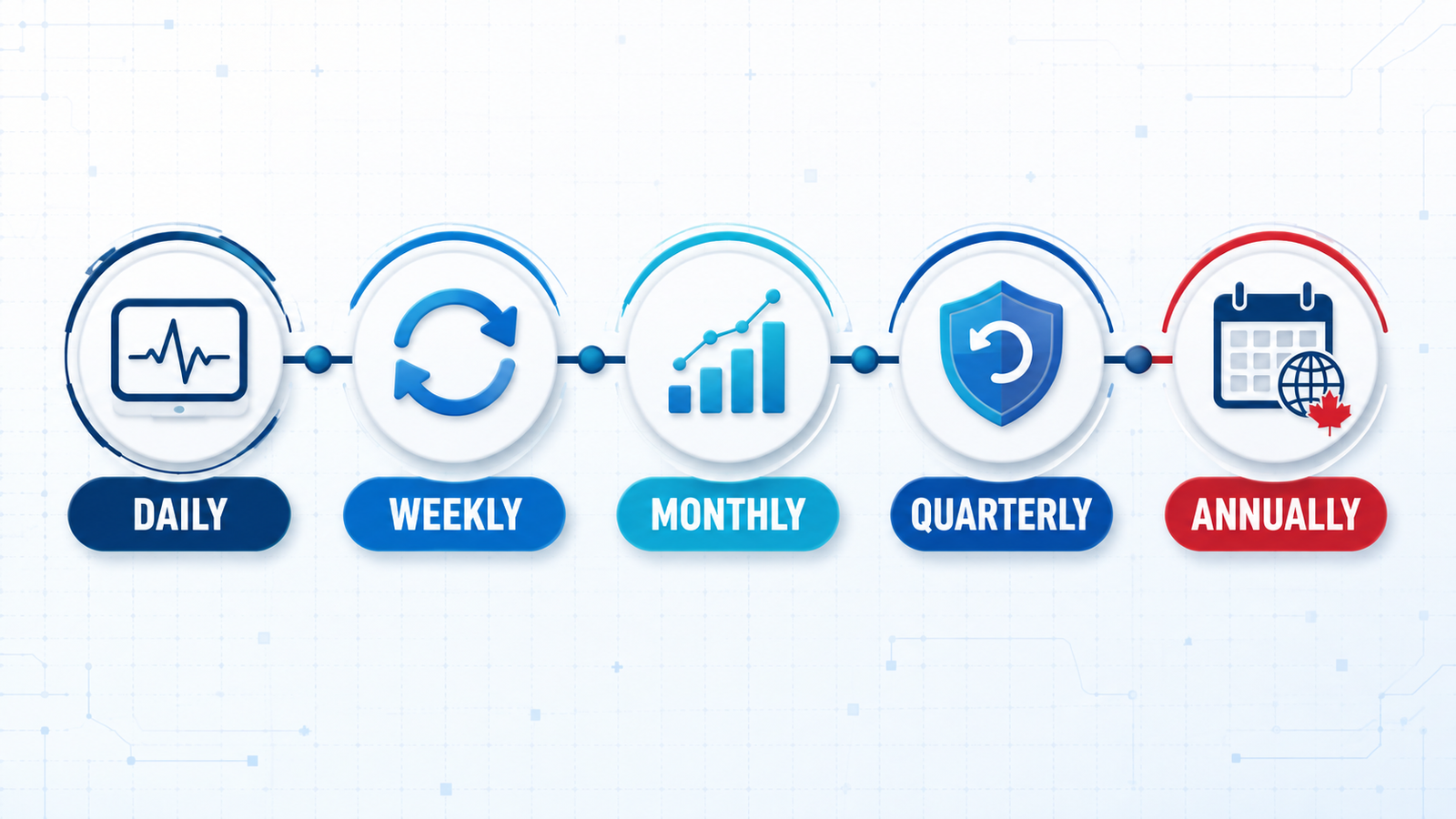 Canadian website maintenance schedule showing daily monitoring, weekly backups, monthly updates, quarterly performance checks and annual domain review