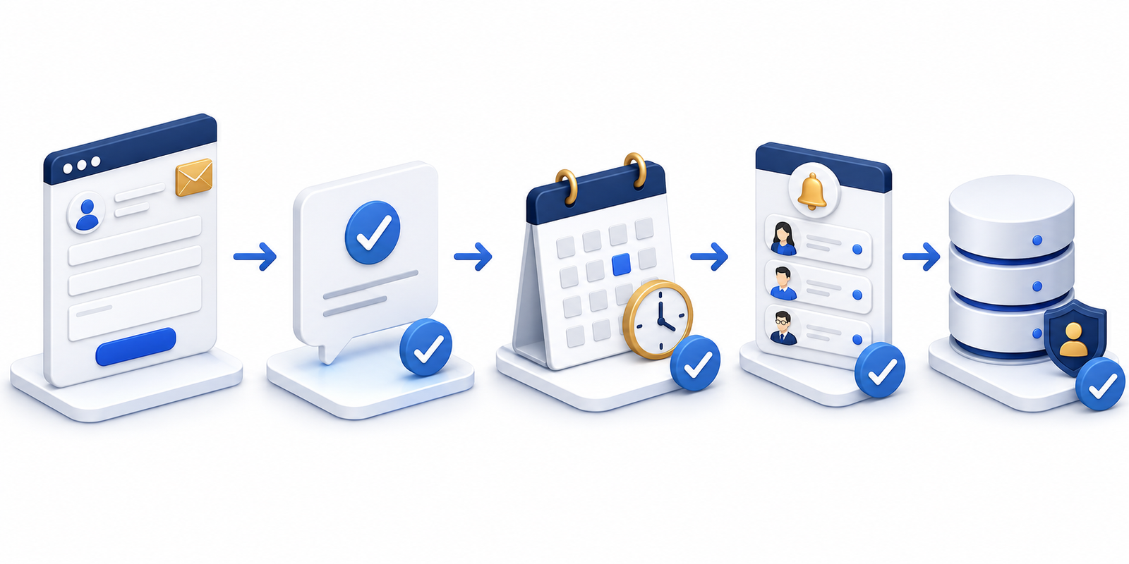 Contact form workflow leading to confirmation, calendar booking, team notification and a secure customer database